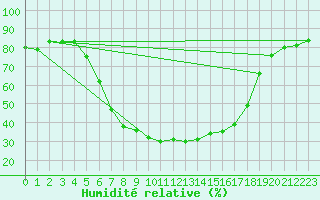 Courbe de l'humidit relative pour Tirgu Secuesc