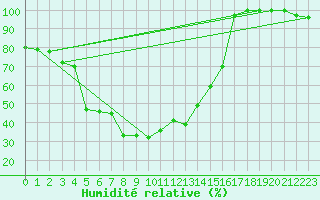 Courbe de l'humidit relative pour Pilatus