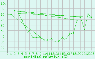 Courbe de l'humidit relative pour Petrozavodsk