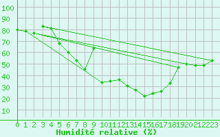 Courbe de l'humidit relative pour Santa Maria, Val Mestair