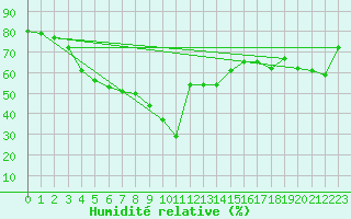 Courbe de l'humidit relative pour Nice (06)