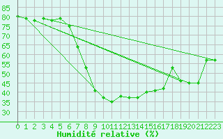 Courbe de l'humidit relative pour San Bernardino