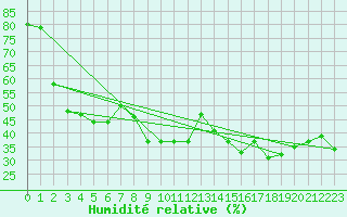 Courbe de l'humidit relative pour Cap Mele (It)