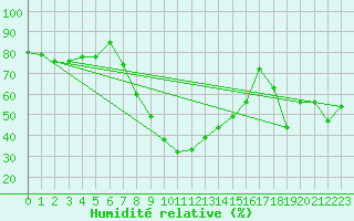 Courbe de l'humidit relative pour Solacolu