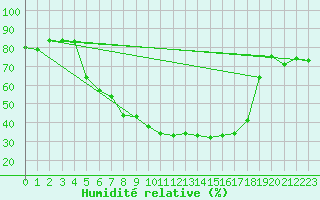 Courbe de l'humidit relative pour Neusiedl am See