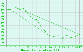 Courbe de l'humidit relative pour Skamdal