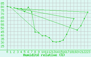 Courbe de l'humidit relative pour Kittila Lompolonvuoma