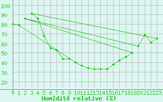 Courbe de l'humidit relative pour Hovden-Lundane