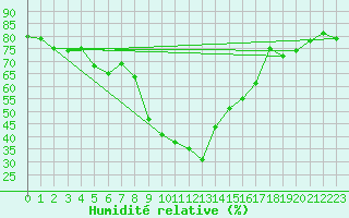 Courbe de l'humidit relative pour Les Eplatures - La Chaux-de-Fonds (Sw)