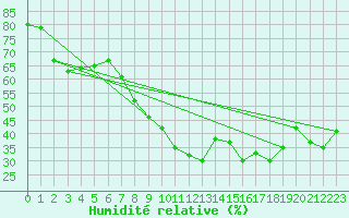 Courbe de l'humidit relative pour Huelva