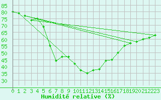 Courbe de l'humidit relative pour Cap Cpet (83)