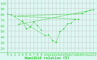 Courbe de l'humidit relative pour Xert / Chert (Esp)