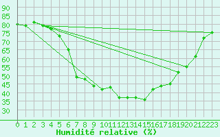 Courbe de l'humidit relative pour Pitesti