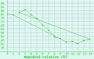 Courbe de l'humidit relative pour Tanabru