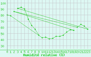 Courbe de l'humidit relative pour Murska Sobota