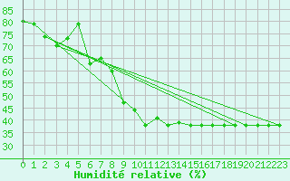 Courbe de l'humidit relative pour Doberlug-Kirchhain