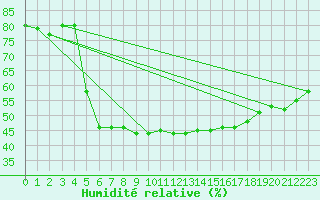 Courbe de l'humidit relative pour Strbske Pleso