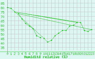 Courbe de l'humidit relative pour Kemi Ajos