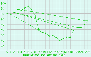 Courbe de l'humidit relative pour Lerida (Esp)