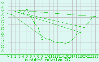 Courbe de l'humidit relative pour Kloevsjoehoejden