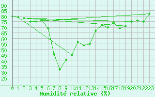 Courbe de l'humidit relative pour Ile Rousse (2B)