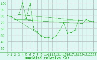 Courbe de l'humidit relative pour Les Diablerets