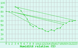 Courbe de l'humidit relative pour Ummendorf