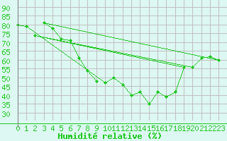 Courbe de l'humidit relative pour Pully-Lausanne (Sw)