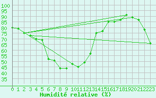 Courbe de l'humidit relative pour Okayama