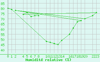 Courbe de l'humidit relative pour guilas