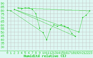 Courbe de l'humidit relative pour Sanary-sur-Mer (83)