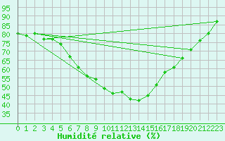 Courbe de l'humidit relative pour Nyrud