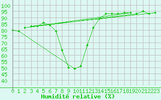 Courbe de l'humidit relative pour Odorheiu