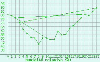 Courbe de l'humidit relative pour Helsinki Kaisaniemi
