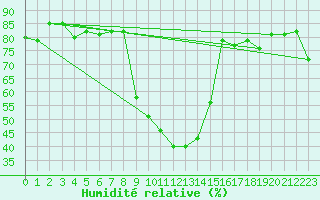 Courbe de l'humidit relative pour Mittenwald-Buckelwie
