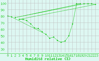 Courbe de l'humidit relative pour Bergn / Latsch
