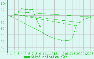 Courbe de l'humidit relative pour Grenoble/agglo Le Versoud (38)