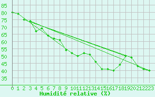 Courbe de l'humidit relative pour Roanne (42)
