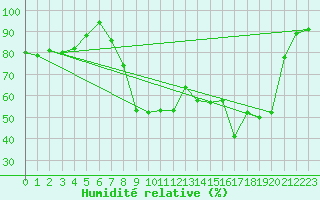 Courbe de l'humidit relative pour Porquerolles (83)