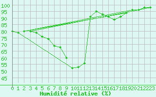 Courbe de l'humidit relative pour Kokemaki Tulkkila