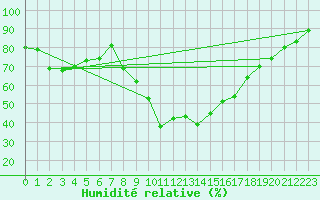 Courbe de l'humidit relative pour Cervera de Pisuerga