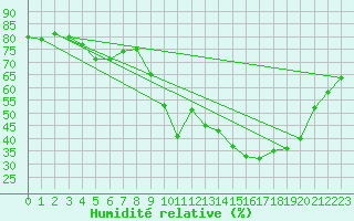 Courbe de l'humidit relative pour Figari (2A)