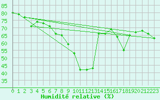 Courbe de l'humidit relative pour Auxerre-Perrigny (89)