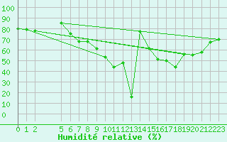 Courbe de l'humidit relative pour Strumica