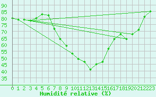 Courbe de l'humidit relative pour Gardelegen