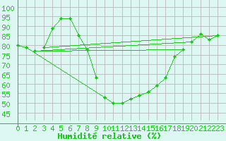 Courbe de l'humidit relative pour Wielenbach (Demollst