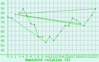 Courbe de l'humidit relative pour Campistrous (65)