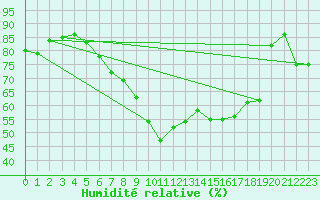 Courbe de l'humidit relative pour Hoogeveen Aws
