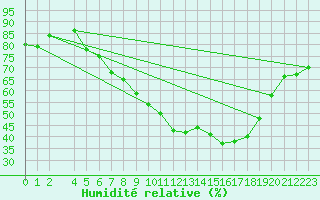 Courbe de l'humidit relative pour Leipzig