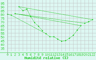 Courbe de l'humidit relative pour Buresjoen